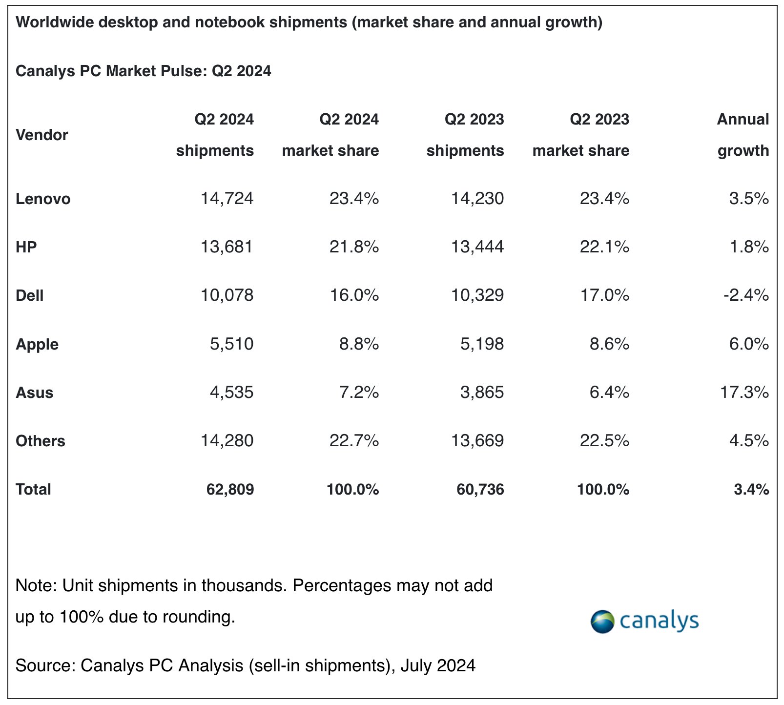 Canalys Q2 2024 Pc