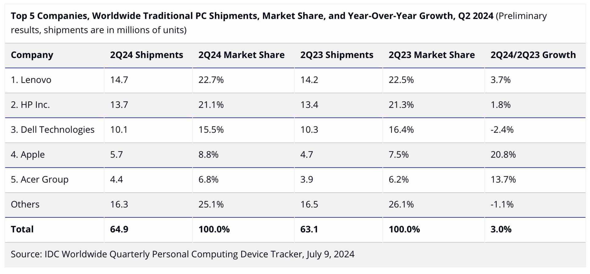 Idc Q2 2024 Pc