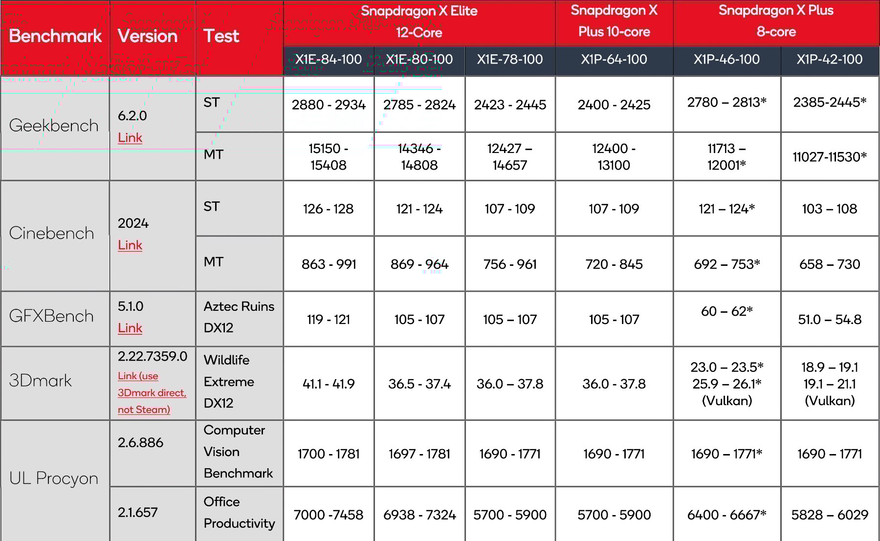 Benchs Snapdragon X Plus