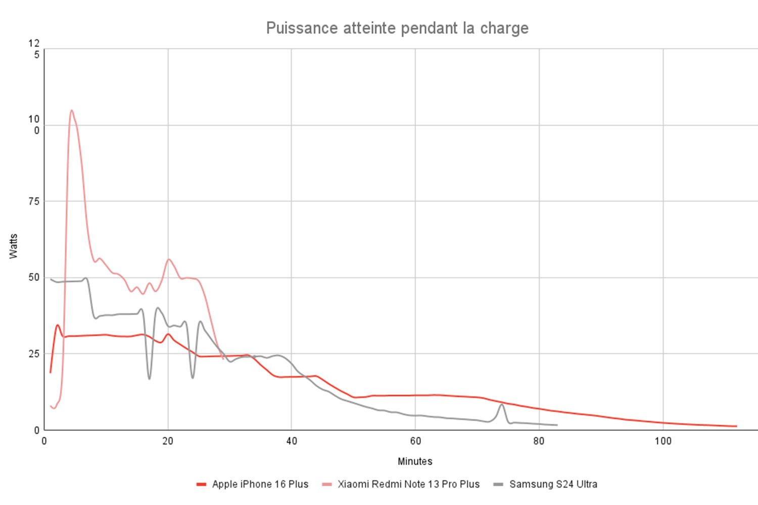 Iphone 16 Puissance Charge