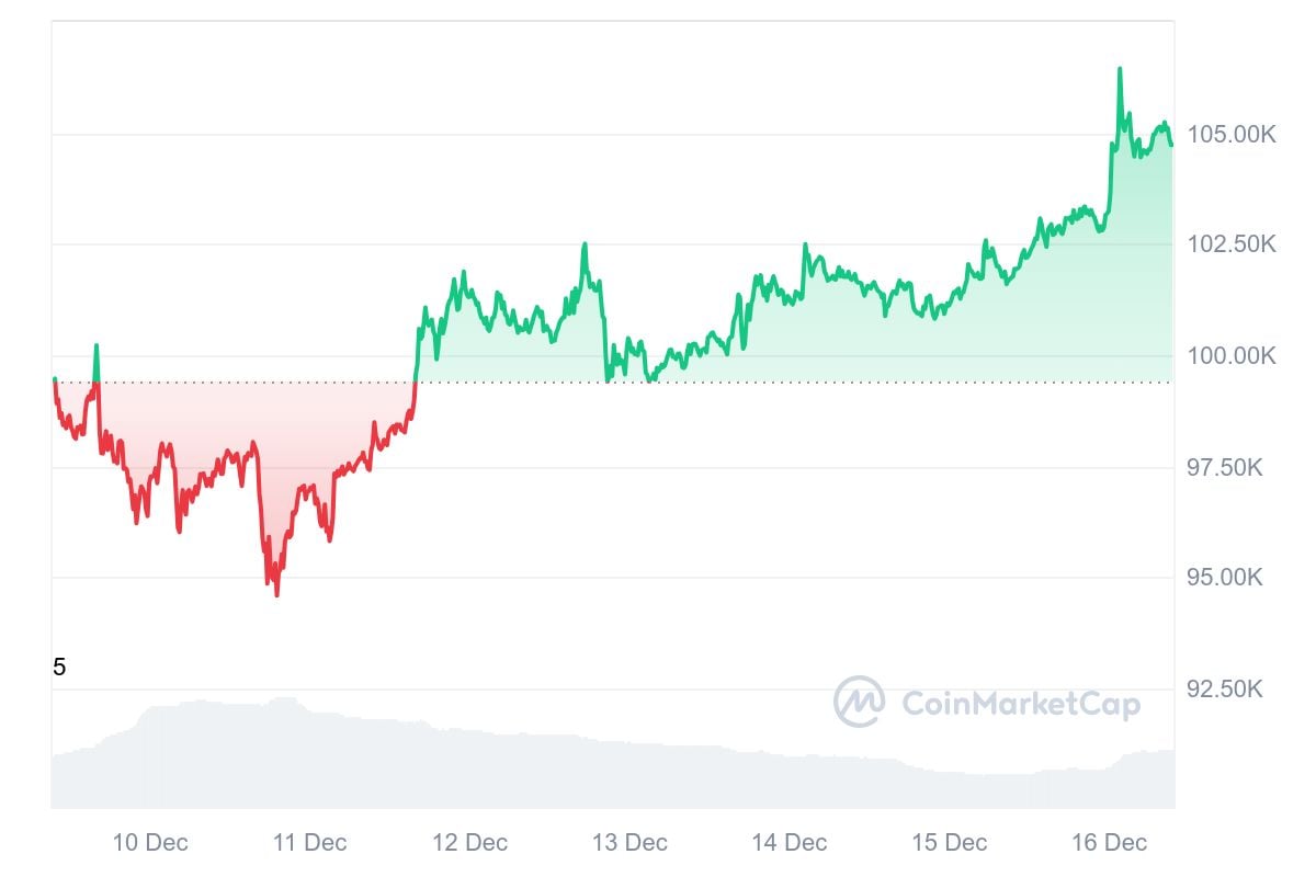 Cours Bitcoin 106k