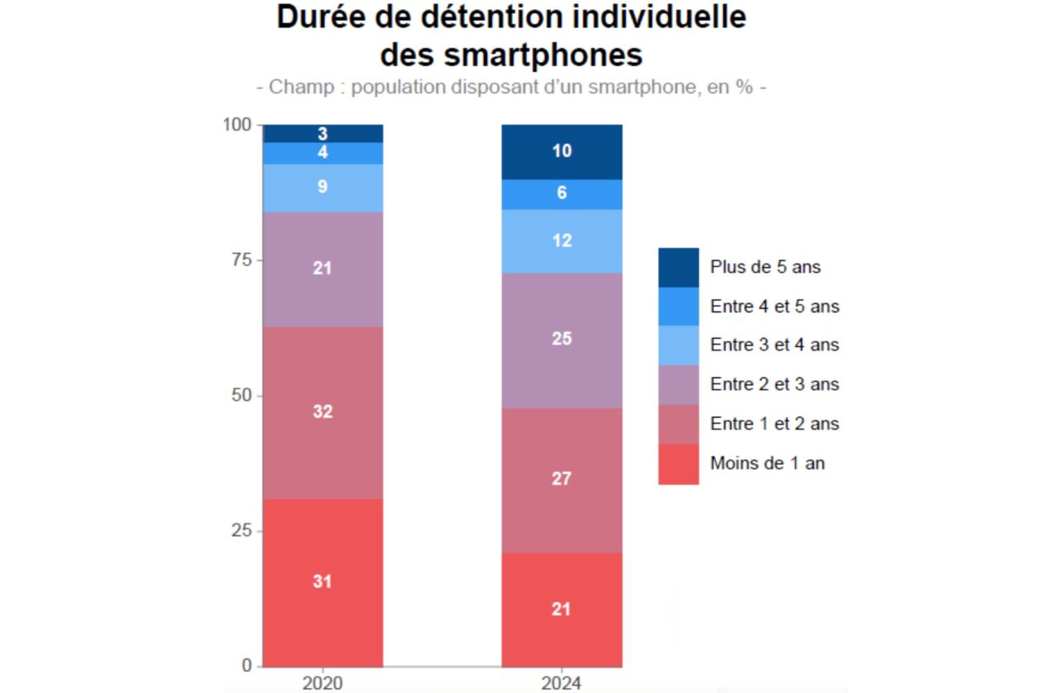 Barometre Numerique Arcep Smartphone