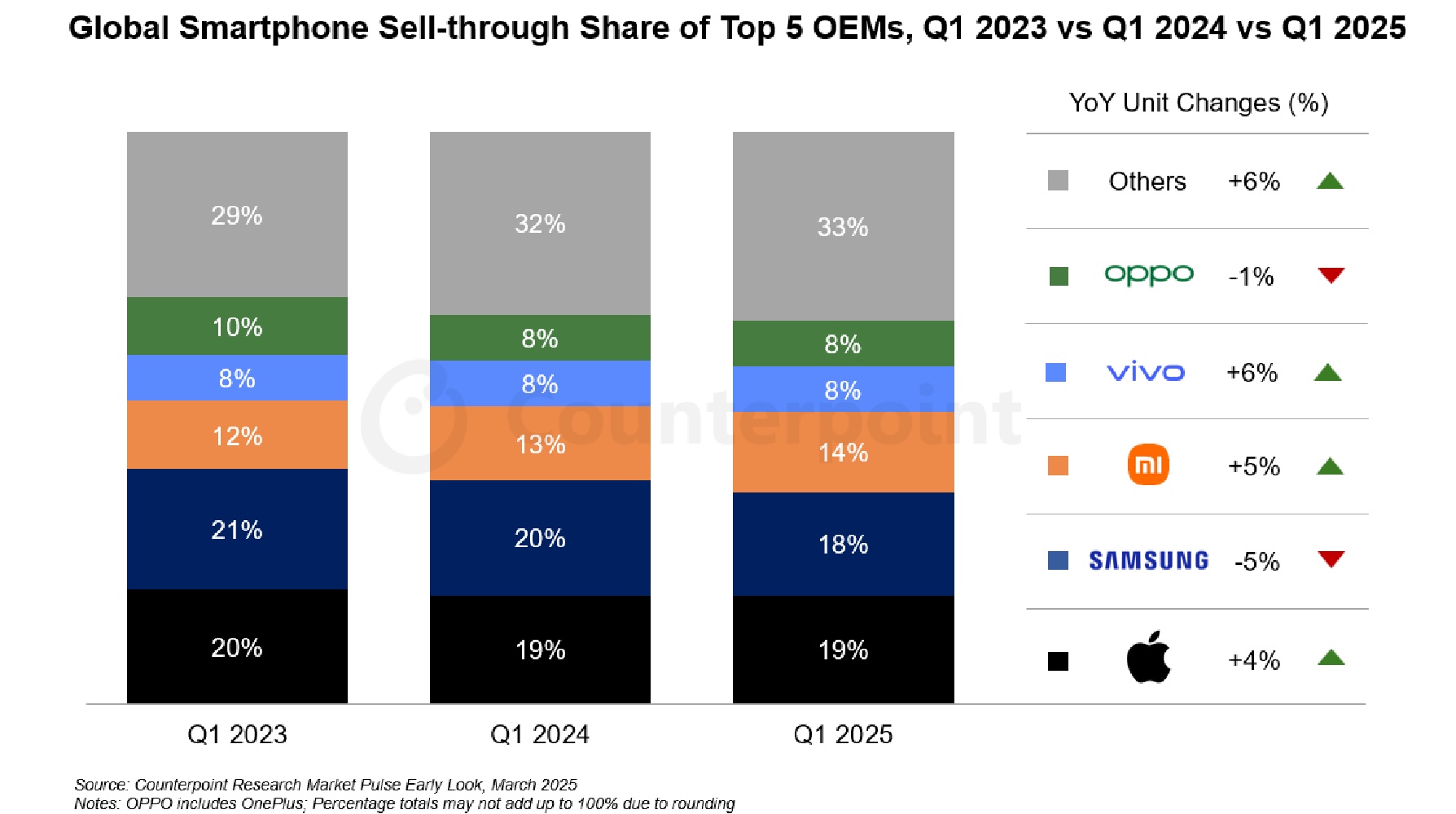 Counterpoint Smartphones Q1 25