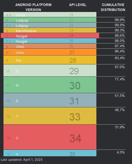 Répartition Vesion Android Avril 2025