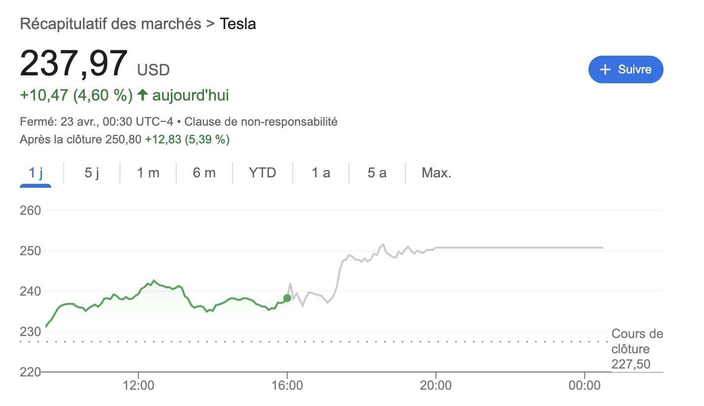 Tesla Hausse 23 Avril Bourse 2025