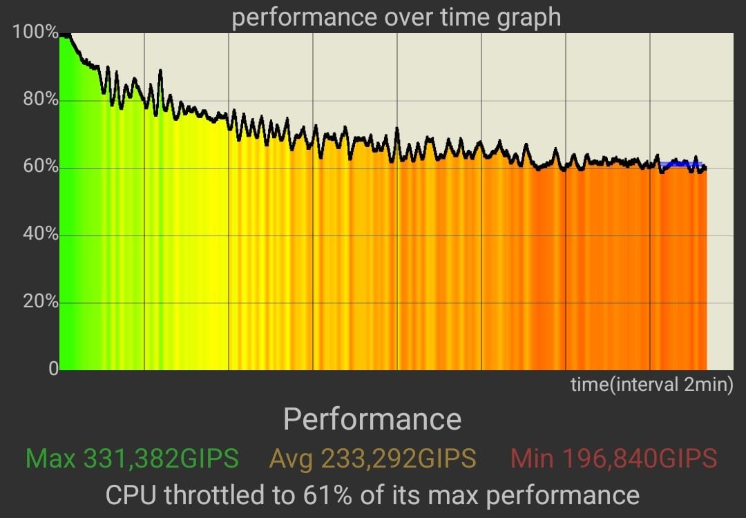 Throttling S25 Edge