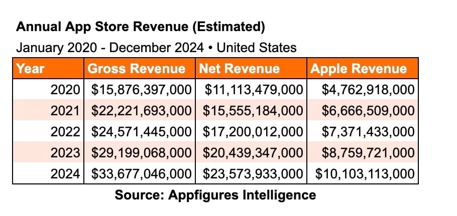 App Store Revenus Ca 2024