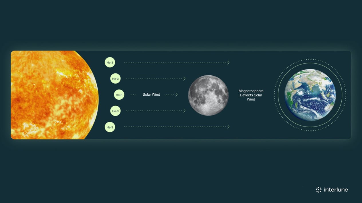 Interlune Helium Vent Solaire