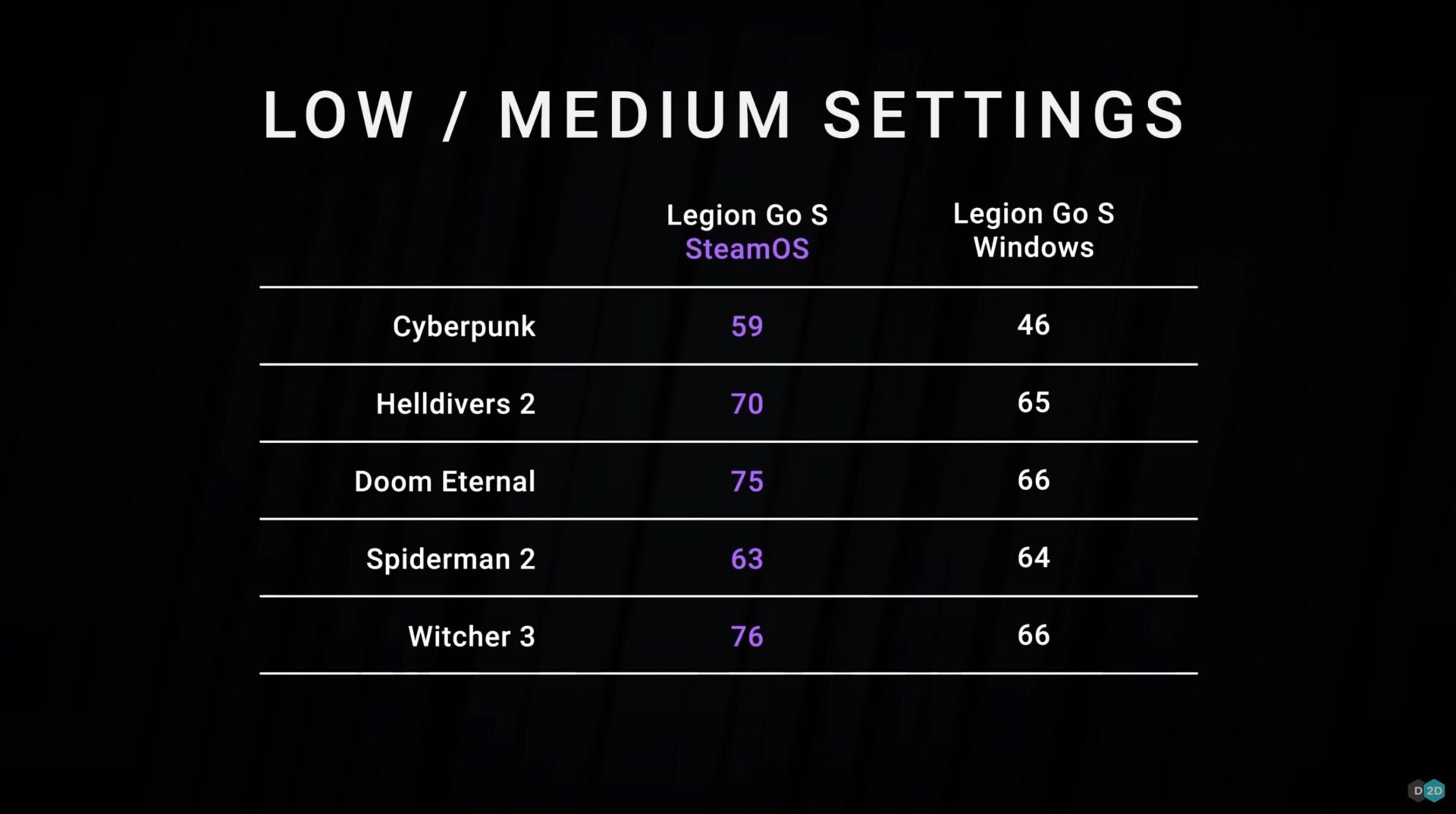 Steamos Vs Windows Legion Go S Lenovo