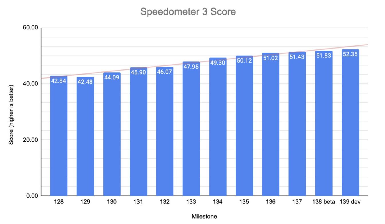 évolution Score Speedometer 3 Chrome