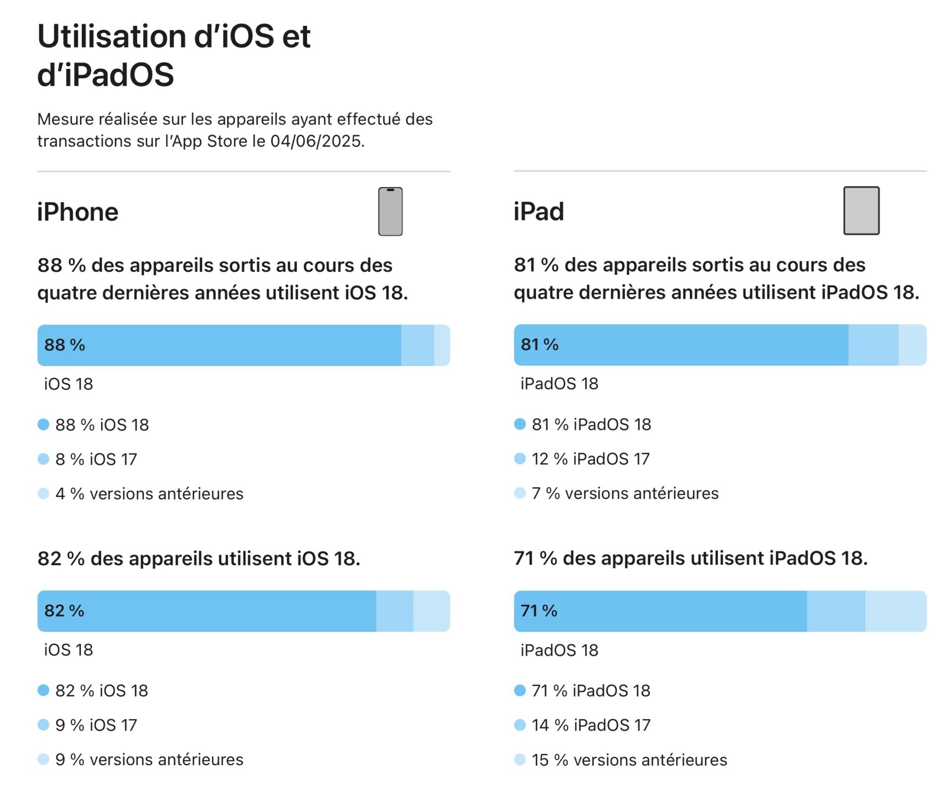 Ios 18 Adoption