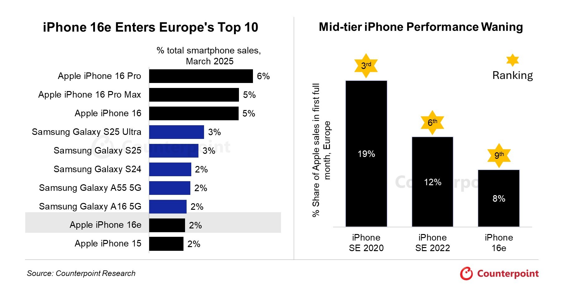 Iphone 16e Counterpoint Europe Mars 2025