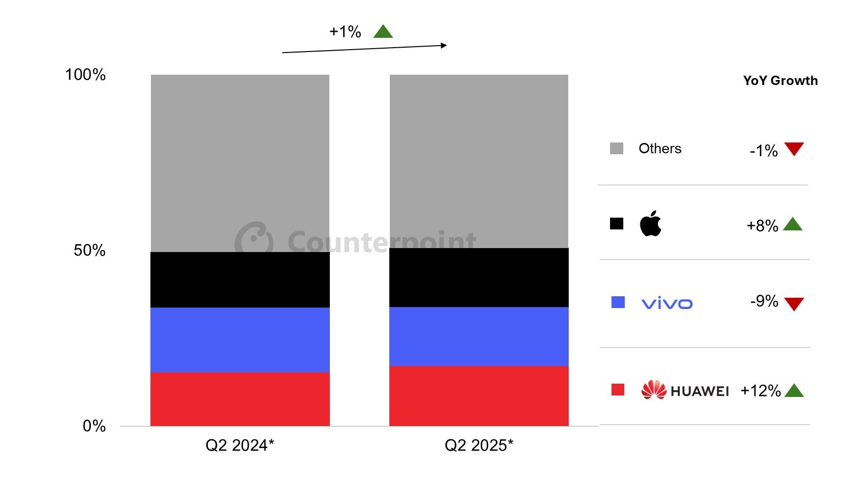 Counterpoint Chine Apple Q2 2025