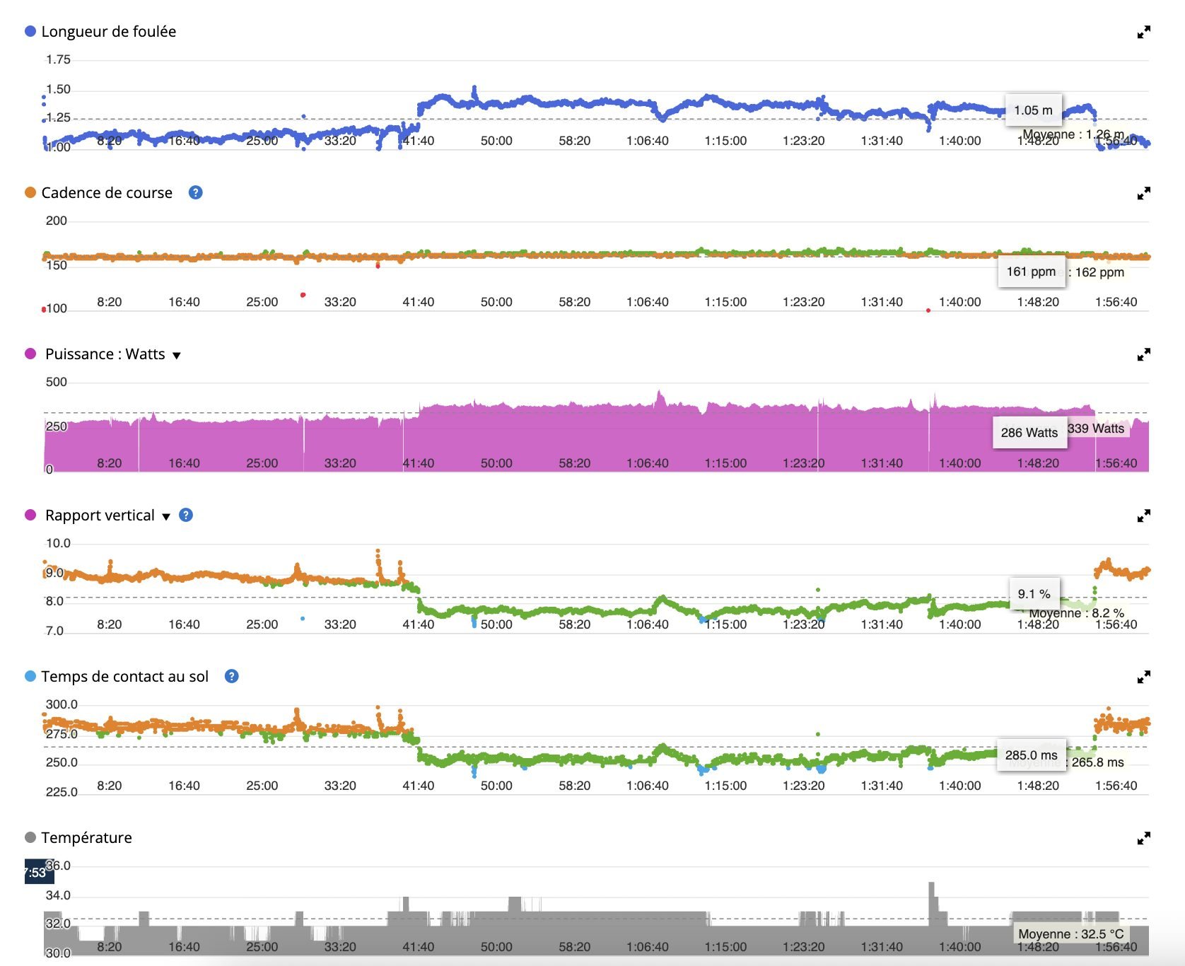 Garmin Forerunner 570 Mesures Running