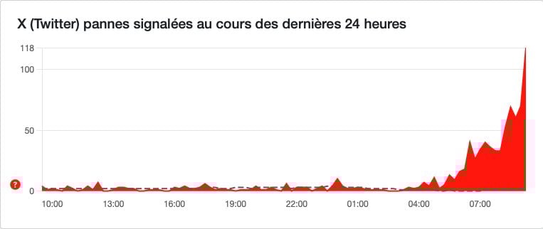 X Twitter En Panne
