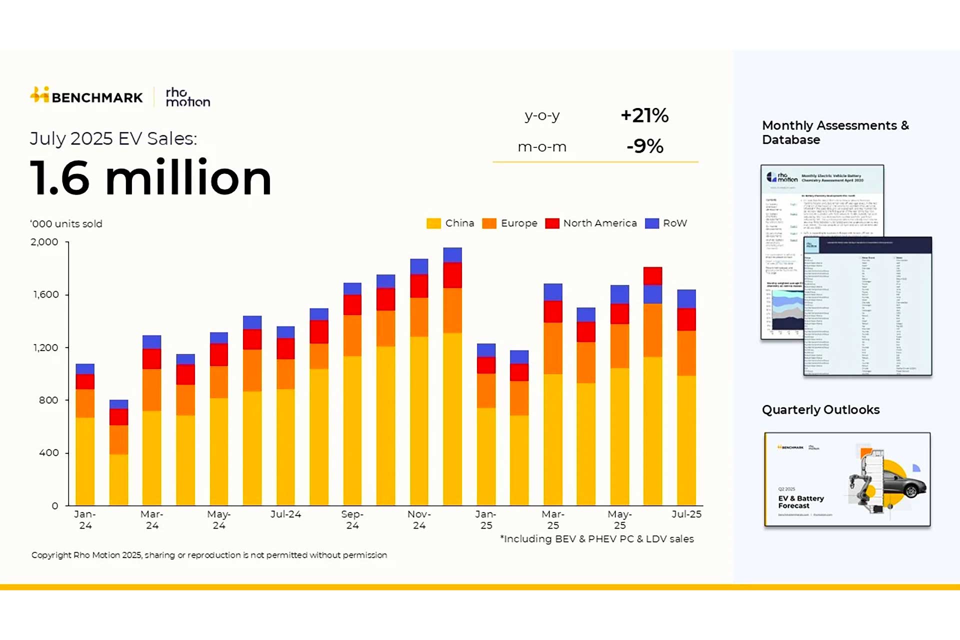 Monthly Ev Sales Slide