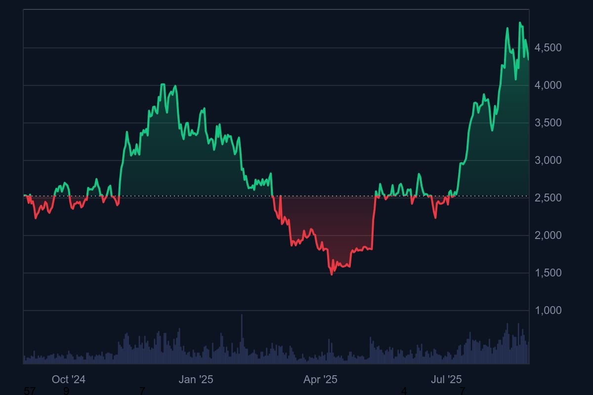 Cours Ether Crypto