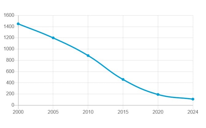 Volume Courrier Postnord