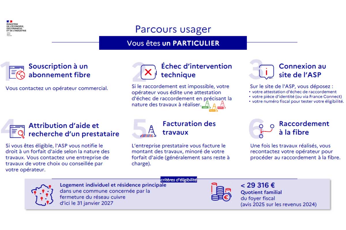 Parcours Particulier Aide Fibre