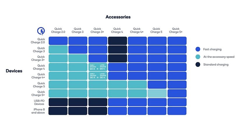 Qualcomm Quick Charge Comparison Chart