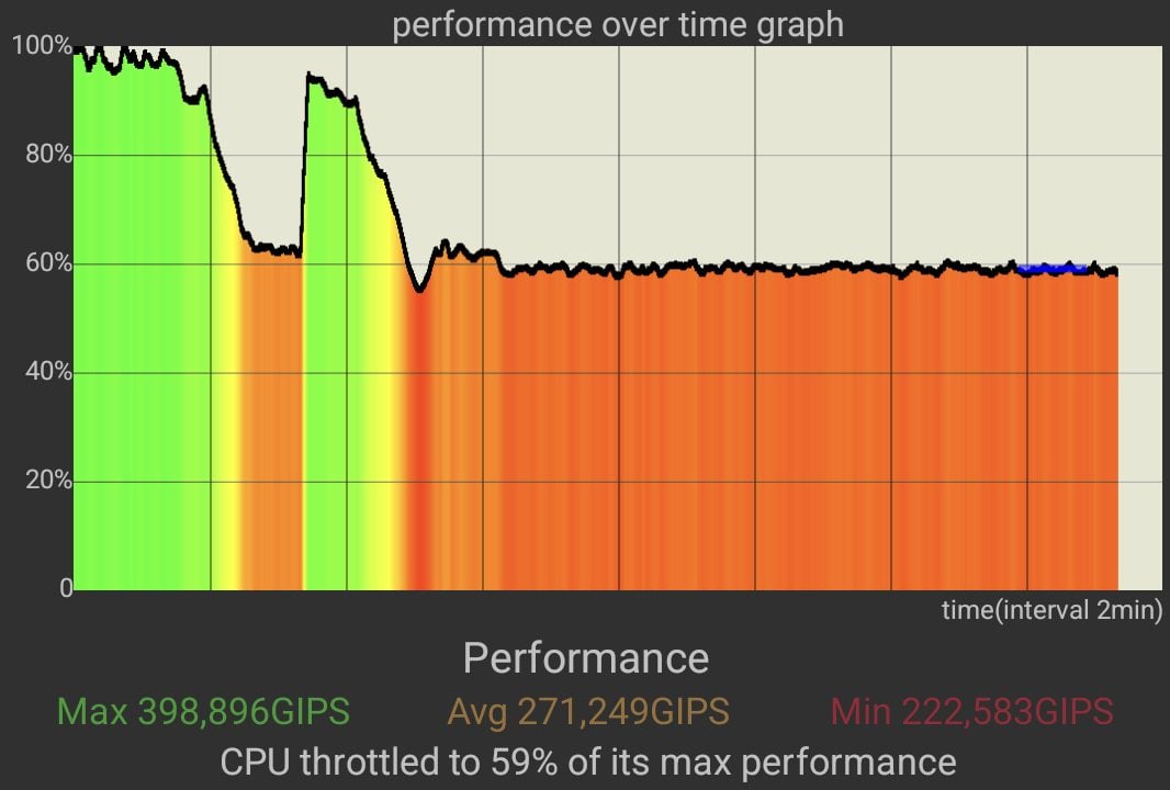 Graphique du throttling du Google Pixel 10 Pro XL