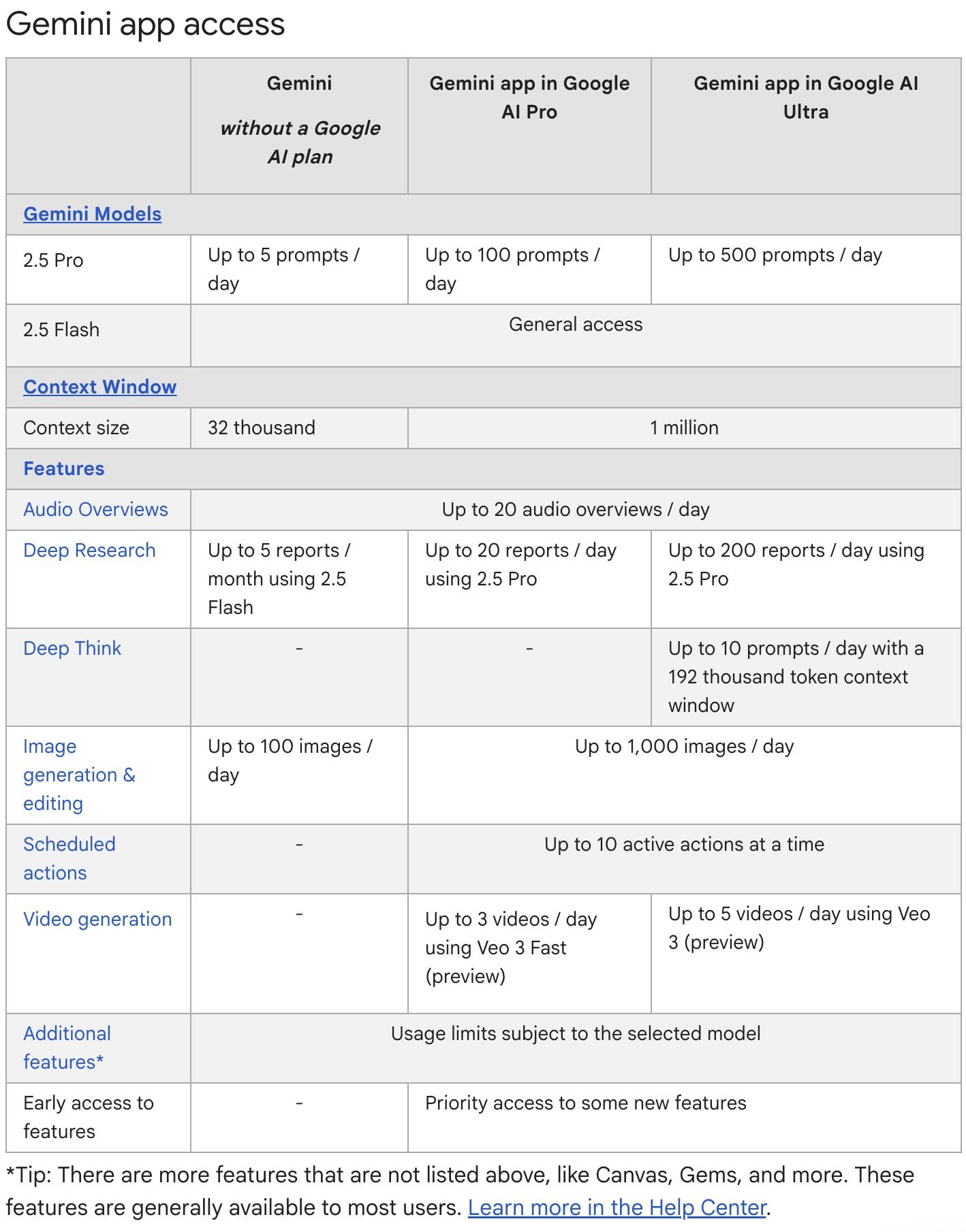 Google Gemini Limites