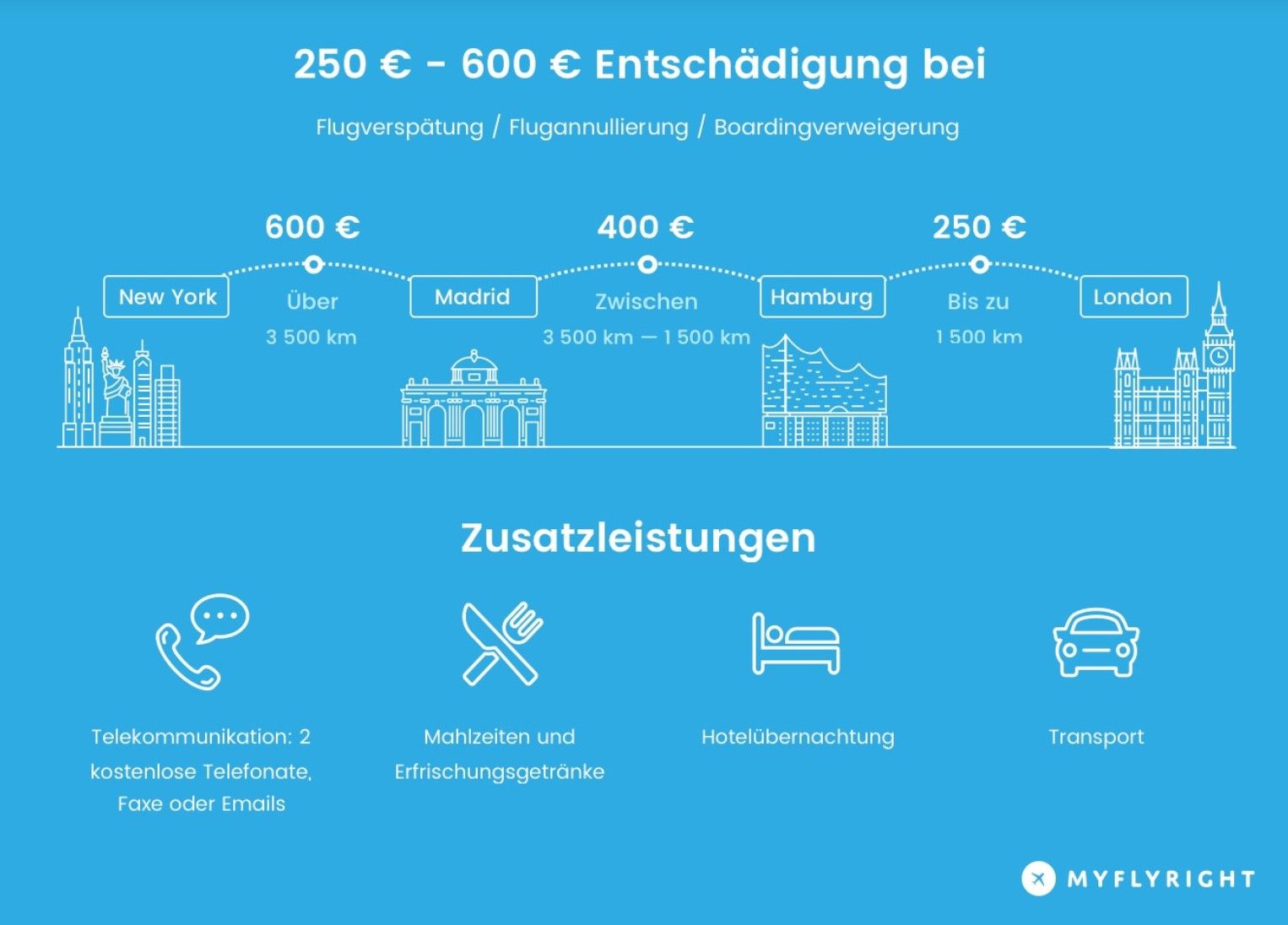 Überbuchter Flug Rechte Fluggast Myflyright