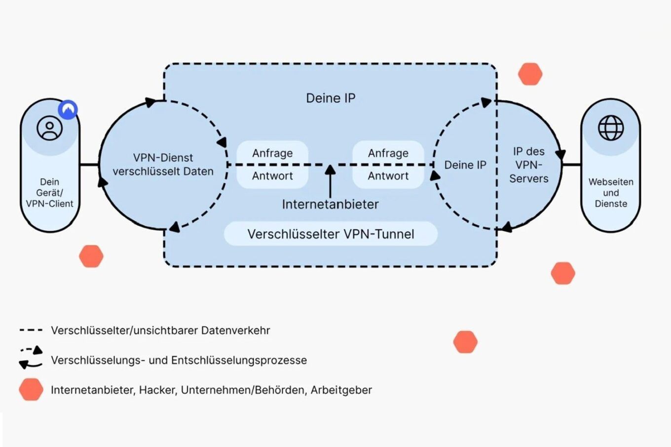 Browserverlauf Verbergen Vpn Nordvpn
