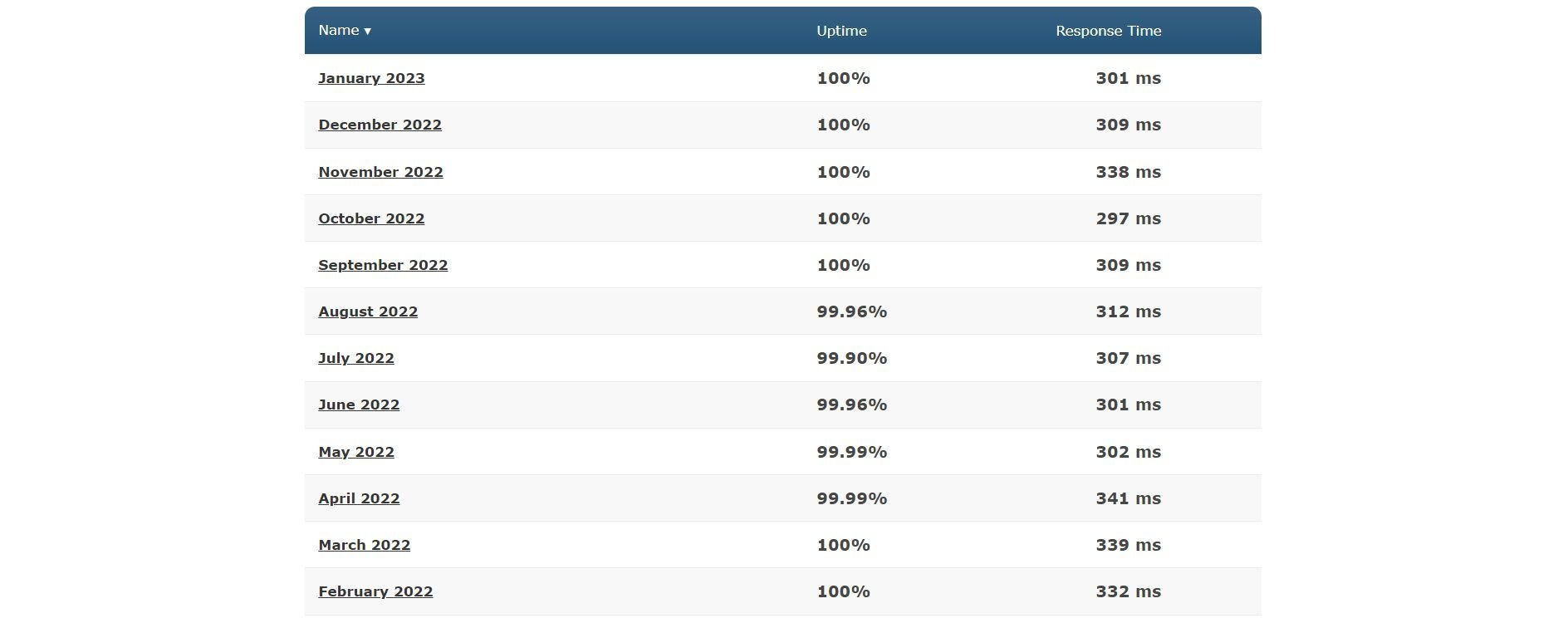 Hostinger Uptime Tests 2025