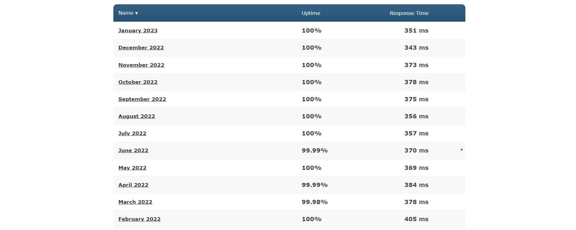 SiteGround Uptime Tests 2025