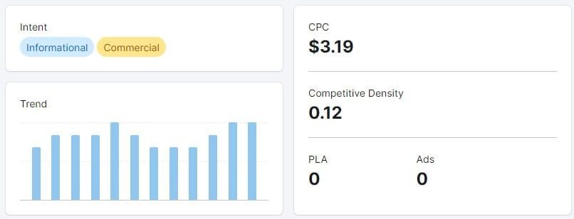 Semrush Keyword Intent