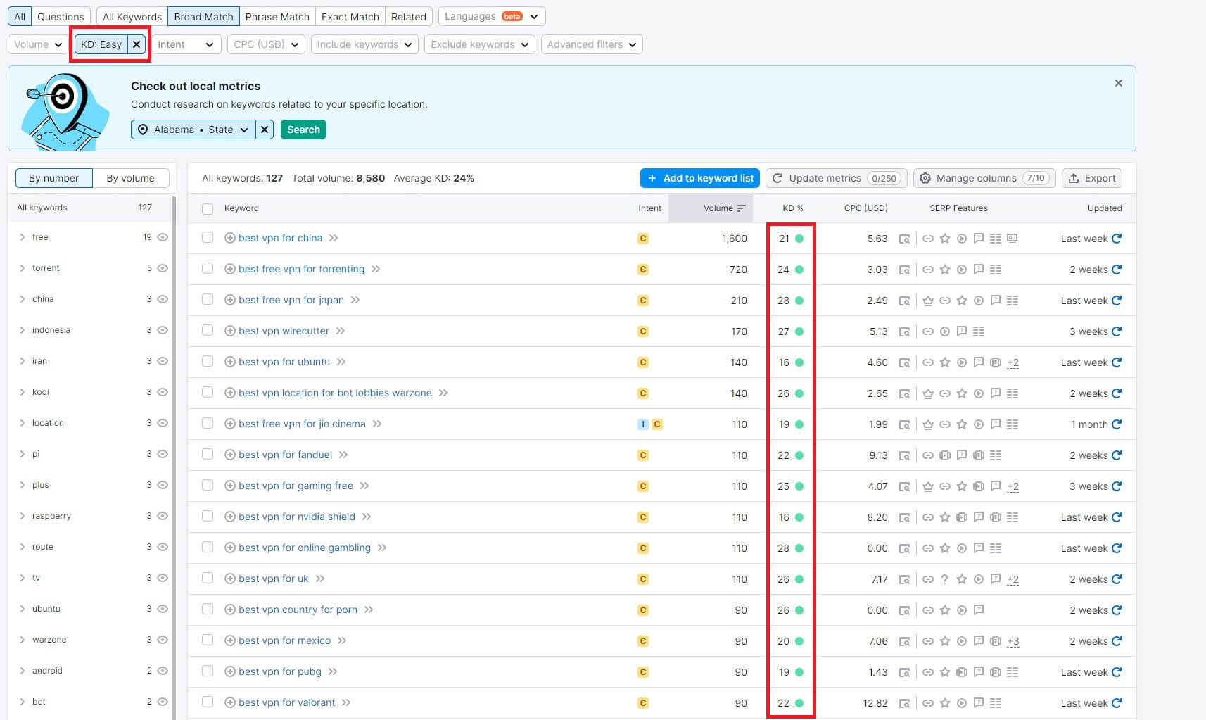 Semrush Long Tail Keywords