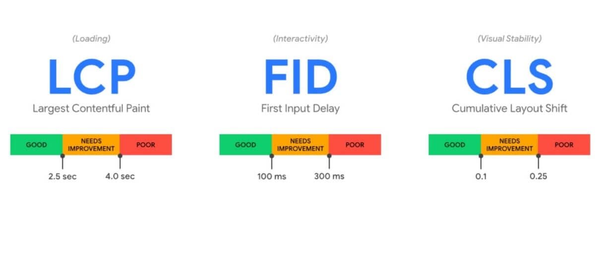 Google Core Web Vitals