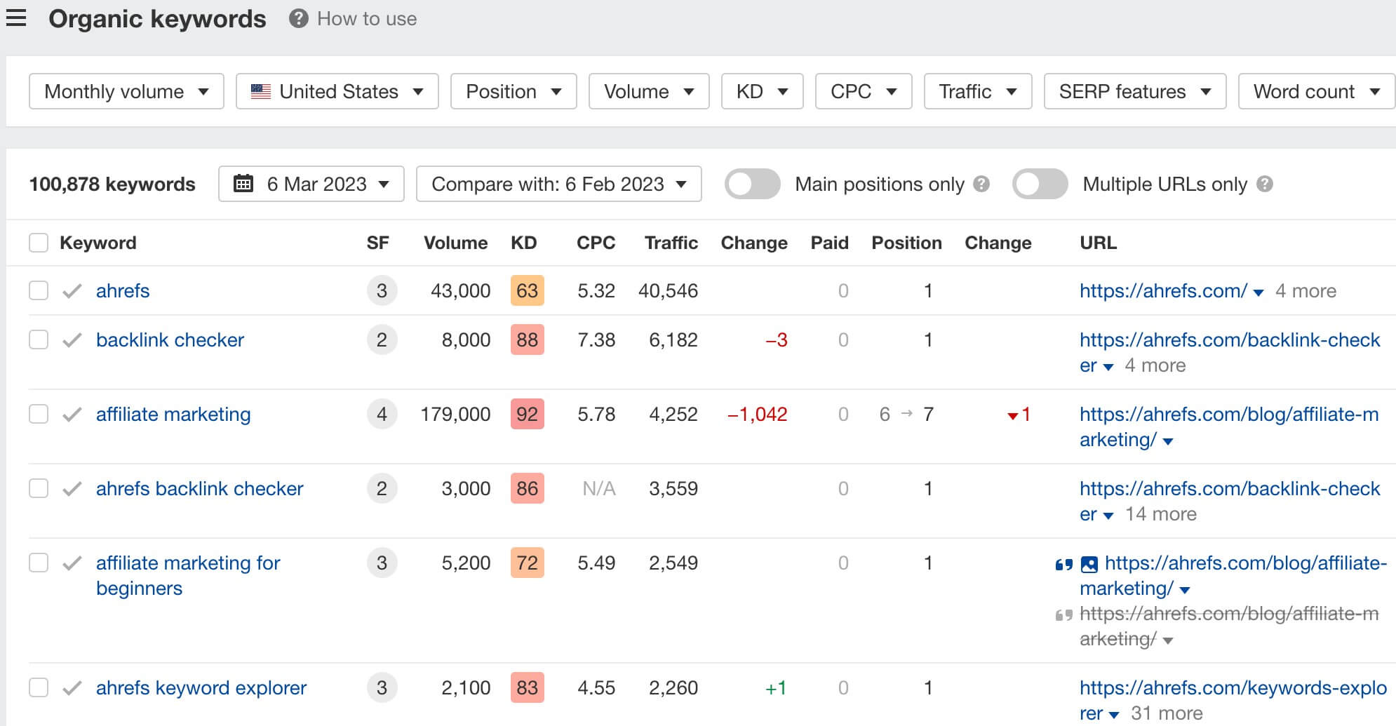 Ahrefs Organic Keywords