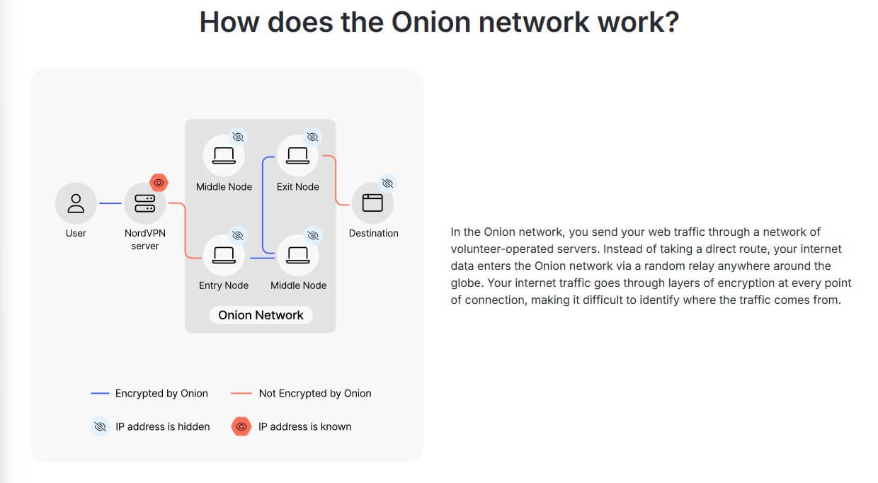 Nordvpn Onion Over Vpn Explanation
