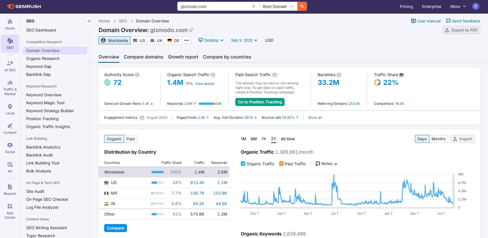 Semrush Domain Research
