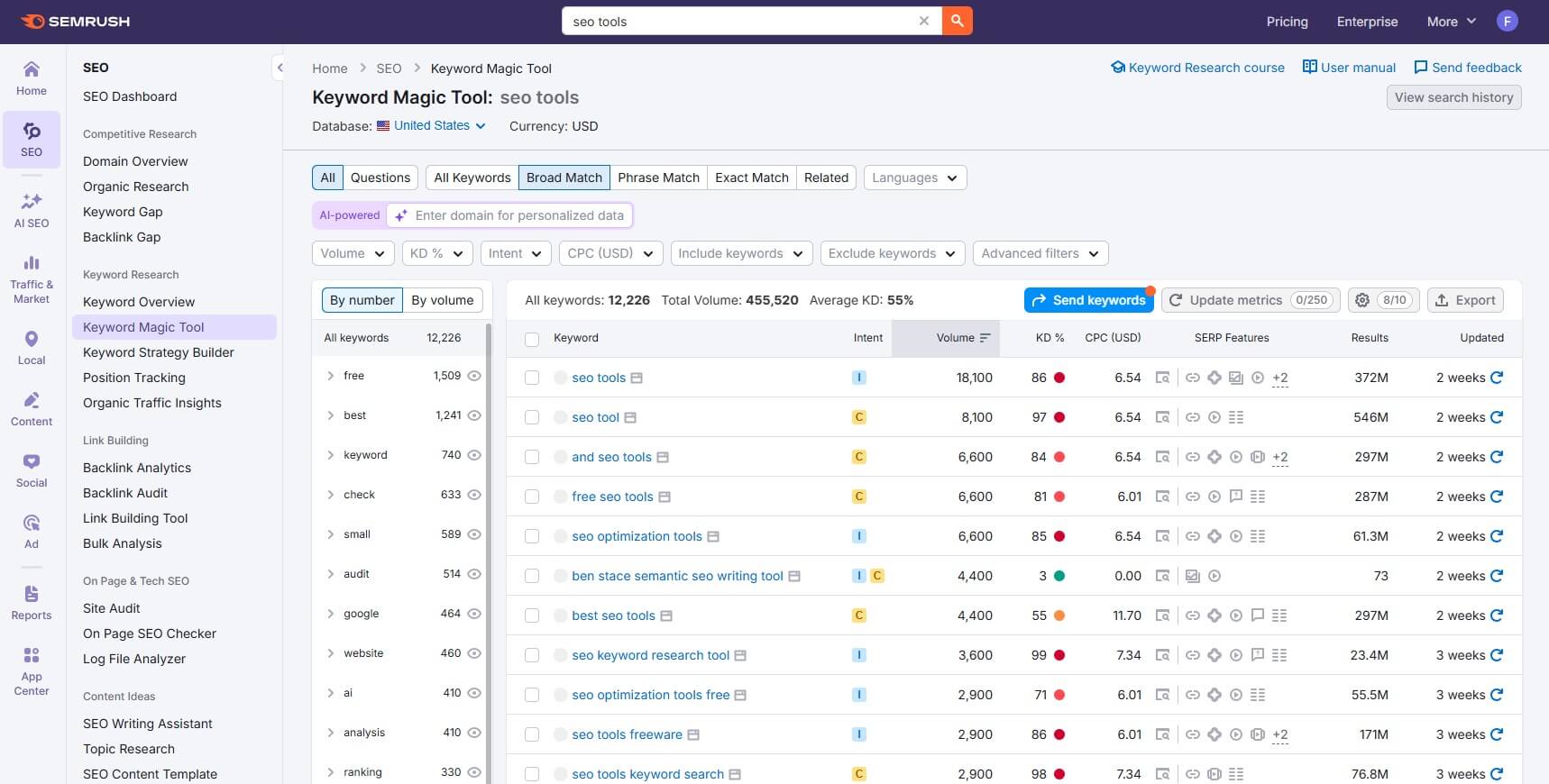 Semrush Keyword Magic Tool